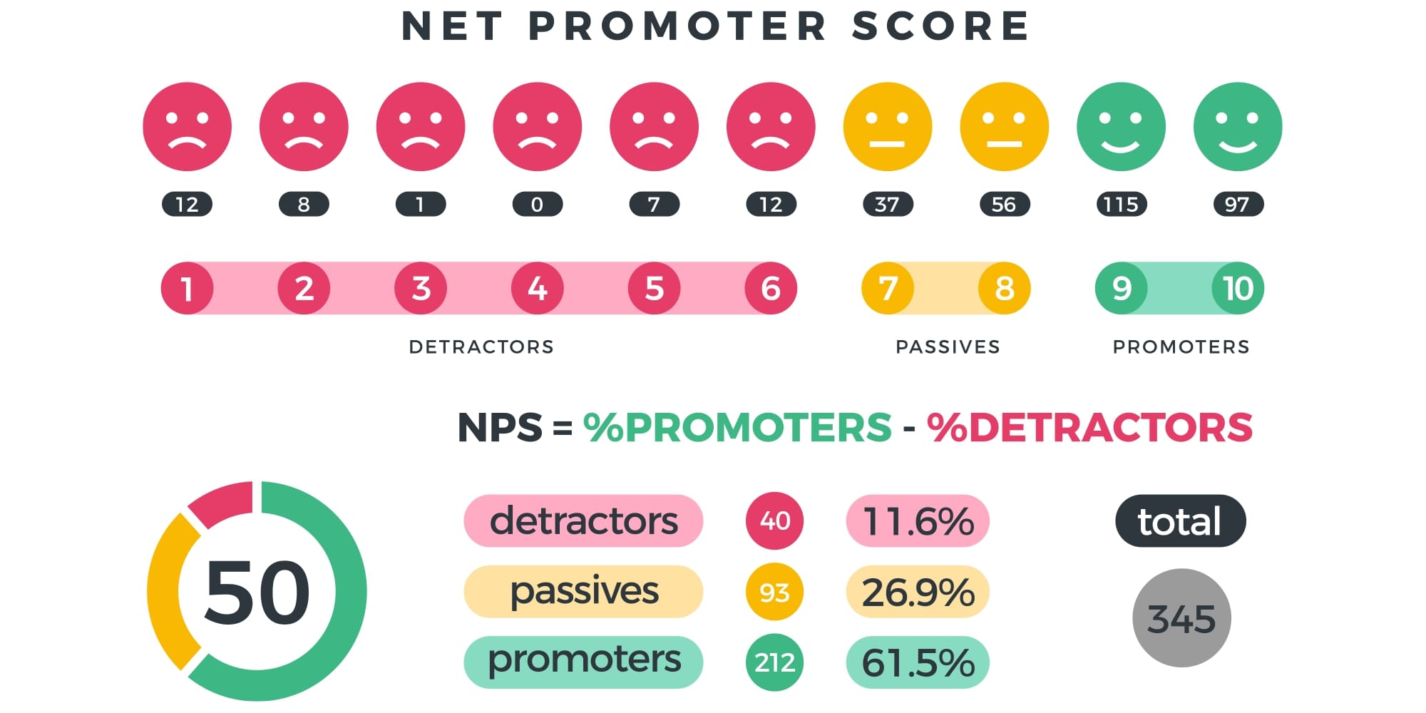 How Partnering With Quest Can Impact Your NPS Score